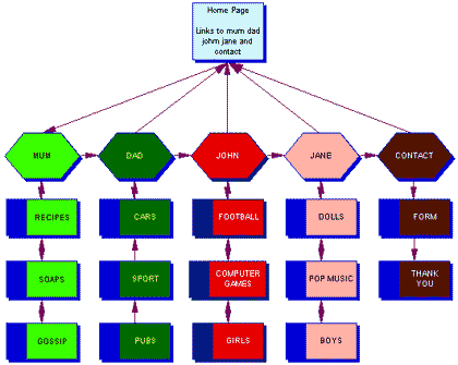 A graphical representation of our example site map