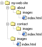 complete directory structure